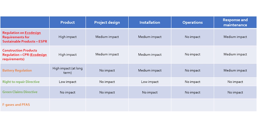 An overview of the impact of the several ‘green’ regulatory acts